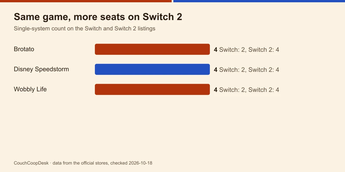Bar chart of games whose single-system count changes from Switch to Switch 2: Brotato, Disney Speedstorm and Wobbly Life, each 2 to 4