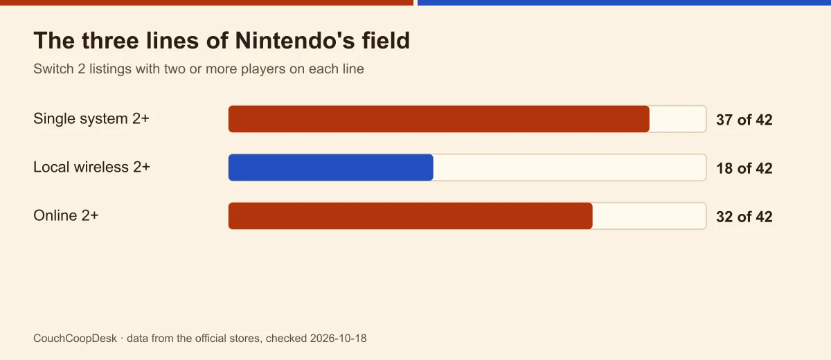 Bar chart of Switch 2 listings with two or more players on each line: 37 single system, 18 local wireless, 32 online, of 42
