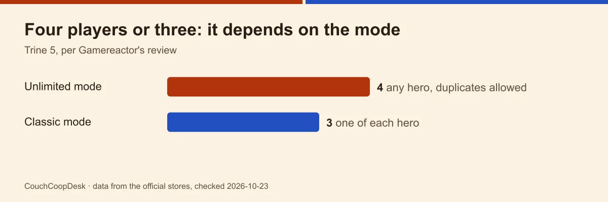 Bar chart of Trine 5 modes: Unlimited takes four players with any hero, Classic takes three, one of each hero