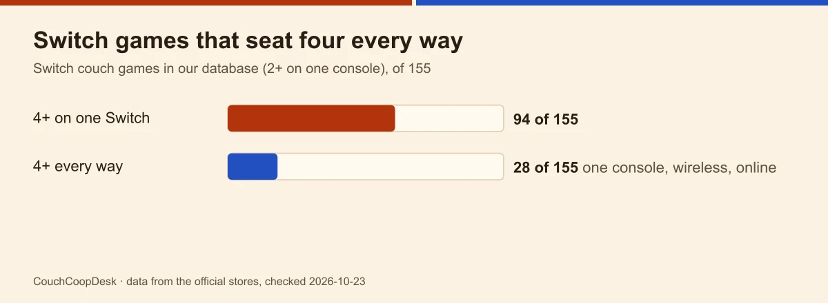 Bar chart of 155 Switch couch games in our database: 94 seat four on one console, 28 seat four or more on one console, local wireless and online