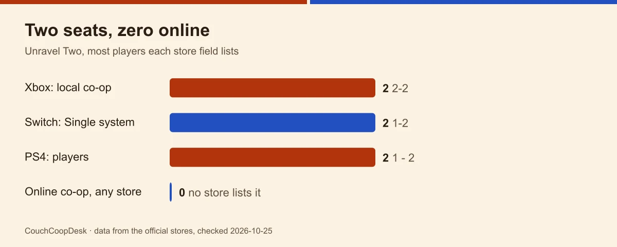 Bar chart of Unravel Two seats by store field: Xbox 2-2, Switch 1-2, PS4 1 - 2, zero online co-op on any store