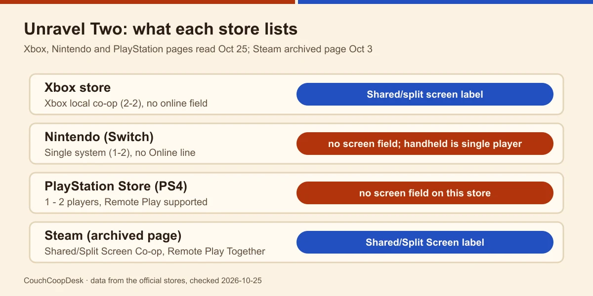 Store rows for Unravel Two: Xbox local co-op 2-2 with the split-screen label, Nintendo Single system 1-2, PS4 1 - 2 players, Steam archived page with the label