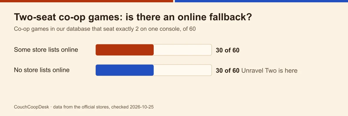 Bar chart of 60 two-seat co-op games: 30 have an online mode on some store, 30 have none, Unravel Two among them