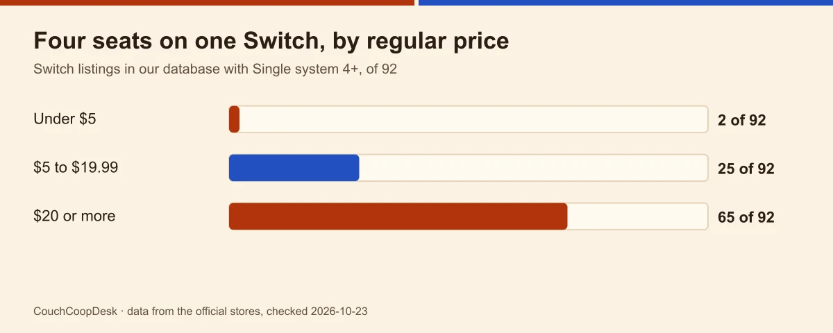 Bar chart of 92 Switch listings with Single system 4 or more: 2 under 5 dollars, 25 from 5 to 19.99 dollars, 65 at 20 dollars or more