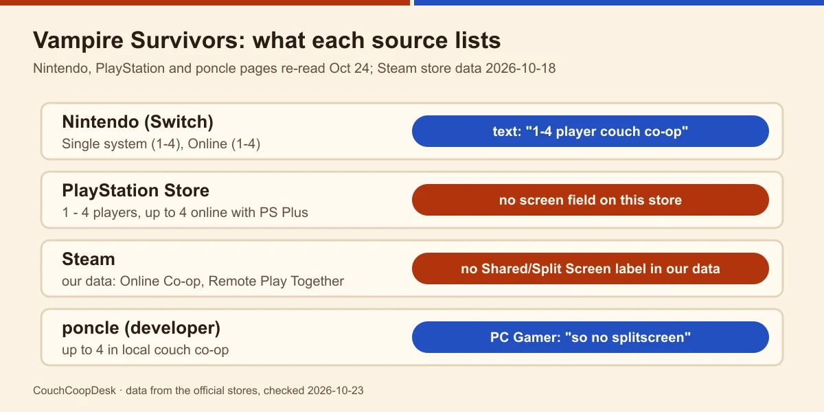 Four rows for Vampire Survivors: Nintendo Single system 1-4 with couch co-op text, PlayStation 1-4 players, Steam with no split-screen label in our data, poncle up to 4 local with no split screen