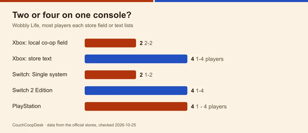 Bar chart of Wobbly Life seats by store field: Xbox field two, Xbox text four, Switch two, Switch 2 Edition four, PlayStation four