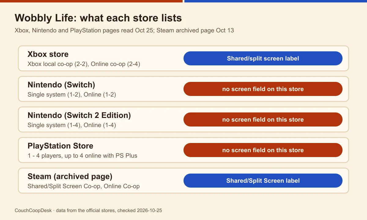 Store rows for Wobbly Life: Xbox local co-op 2-2 with the split-screen label, Switch 1-2, Switch 2 Edition 1-4, PlayStation 1 - 4, Steam archived page with the label