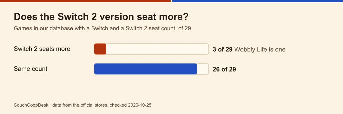 Bar chart of 29 games with Switch and Switch 2 seat counts: 3 seat more on Switch 2, Wobbly Life among them, 26 seat the same