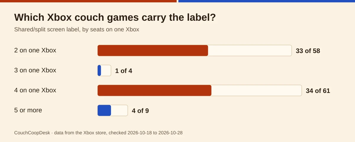 Bar chart of Xbox couch games with the Shared/split screen label by seats: 33 of 58 two-seat games, 1 of 4 three-seat, 34 of 61 four-seat, 4 of 9 with five or more