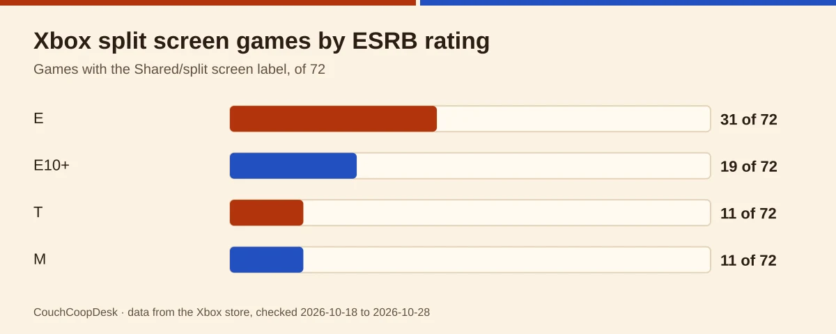 Bar chart of Xbox split screen games by ESRB rating: 31 E, 19 E10+, 11 T, 11 M, of 72