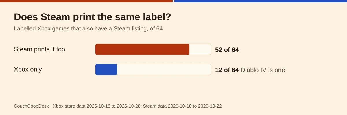 Bar chart: of 64 labelled Xbox games with a Steam listing, Steam prints the split screen label on 52 and 12 carry it on Xbox only